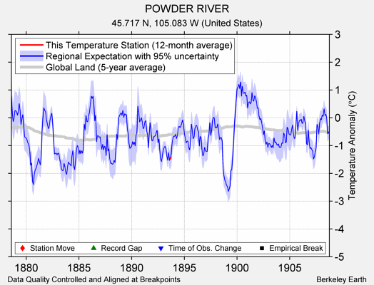 POWDER RIVER comparison to regional expectation