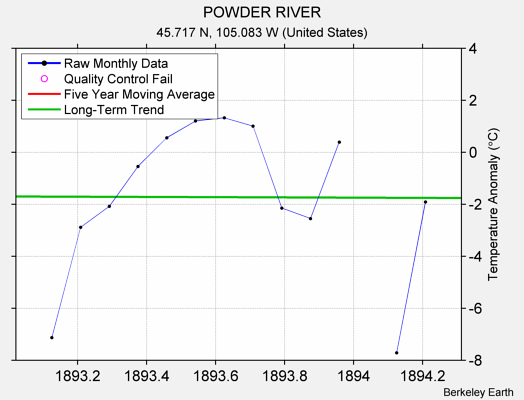 POWDER RIVER Raw Mean Temperature