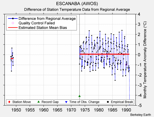 ESCANABA (AWOS) difference from regional expectation