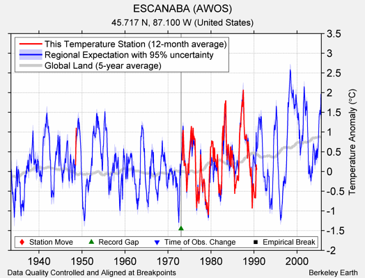 ESCANABA (AWOS) comparison to regional expectation