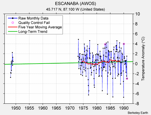 ESCANABA (AWOS) Raw Mean Temperature