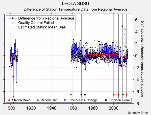 LEOLA SDSU difference from regional expectation