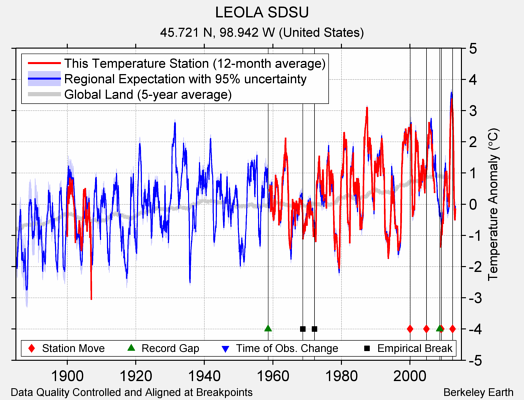 LEOLA SDSU comparison to regional expectation