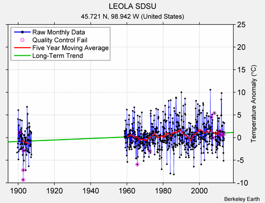 LEOLA SDSU Raw Mean Temperature