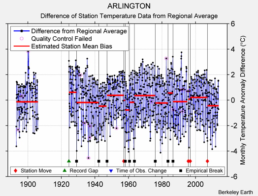 ARLINGTON difference from regional expectation