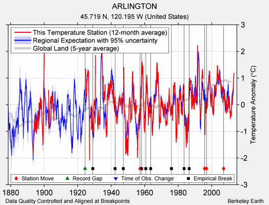 ARLINGTON comparison to regional expectation