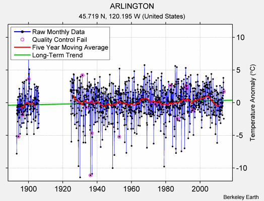 ARLINGTON Raw Mean Temperature