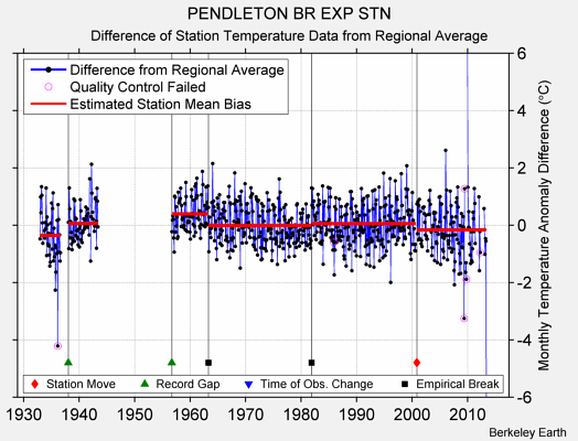 PENDLETON BR EXP STN difference from regional expectation