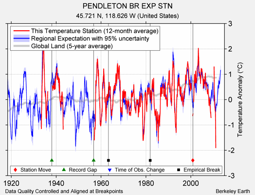 PENDLETON BR EXP STN comparison to regional expectation