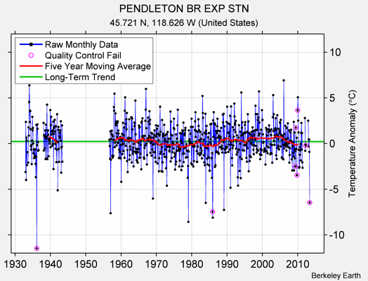 PENDLETON BR EXP STN Raw Mean Temperature