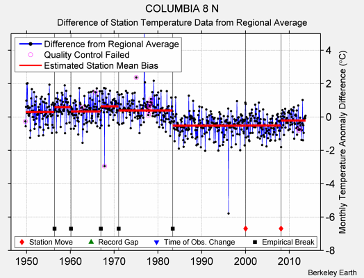 COLUMBIA 8 N difference from regional expectation