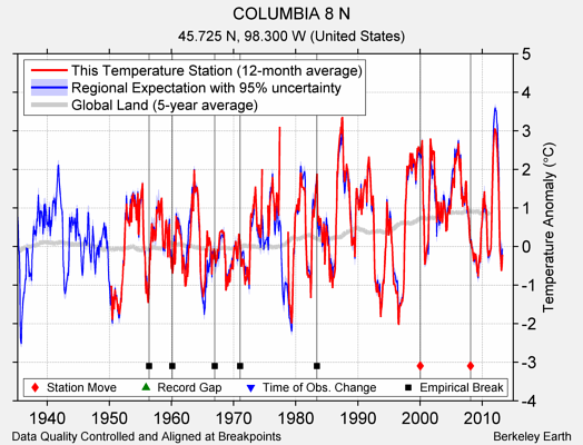 COLUMBIA 8 N comparison to regional expectation