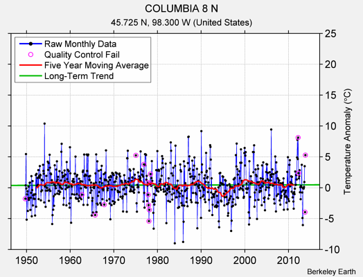 COLUMBIA 8 N Raw Mean Temperature