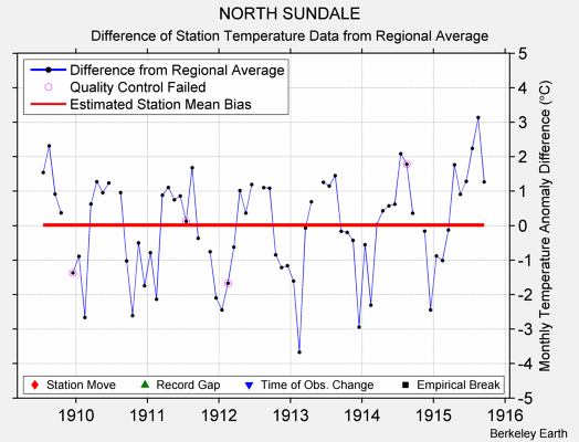 NORTH SUNDALE difference from regional expectation