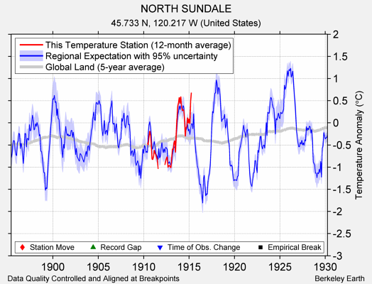 NORTH SUNDALE comparison to regional expectation