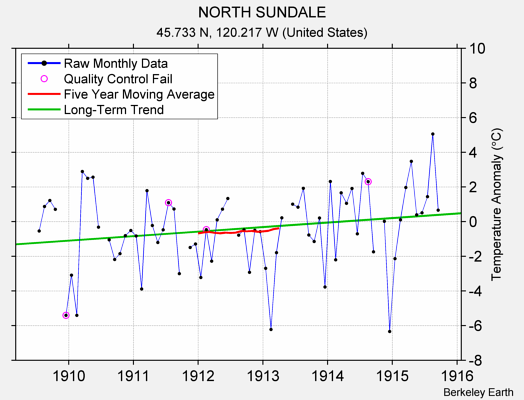 NORTH SUNDALE Raw Mean Temperature