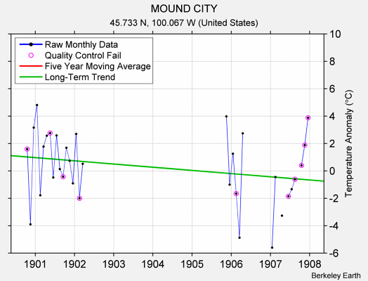 MOUND CITY Raw Mean Temperature