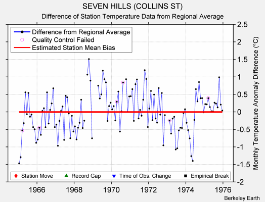 SEVEN HILLS (COLLINS ST) difference from regional expectation