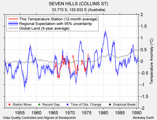 SEVEN HILLS (COLLINS ST) comparison to regional expectation