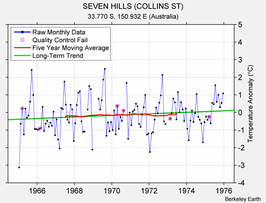 SEVEN HILLS (COLLINS ST) Raw Mean Temperature