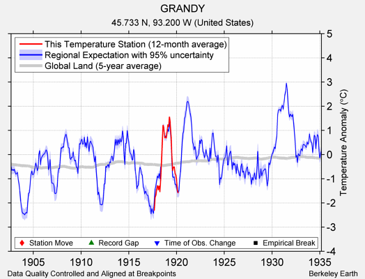 GRANDY comparison to regional expectation