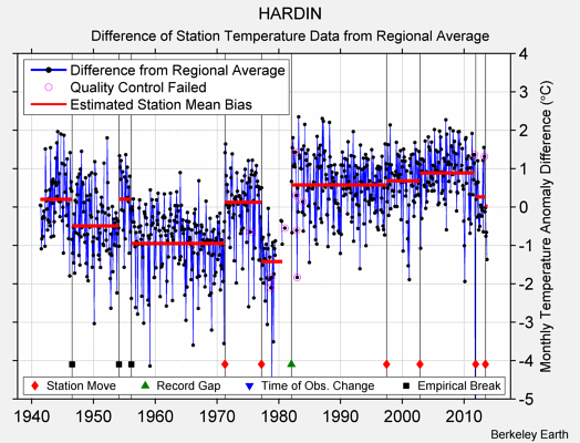 HARDIN difference from regional expectation