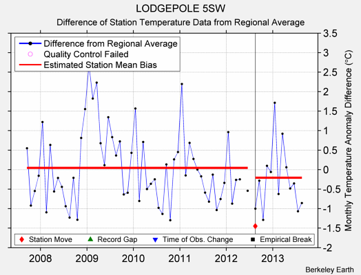 LODGEPOLE 5SW difference from regional expectation