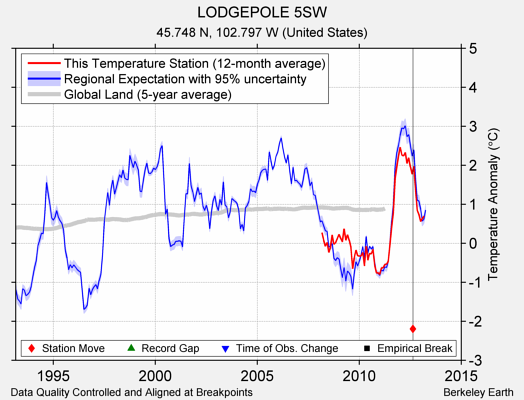 LODGEPOLE 5SW comparison to regional expectation