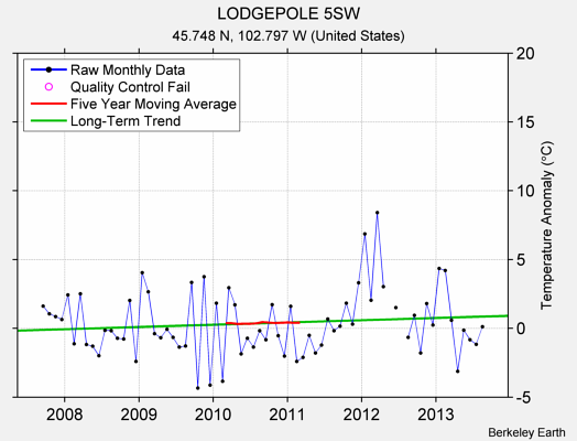 LODGEPOLE 5SW Raw Mean Temperature