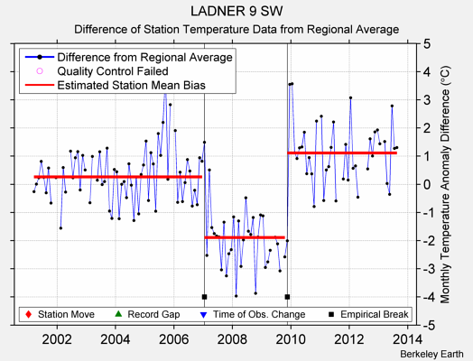 LADNER 9 SW difference from regional expectation