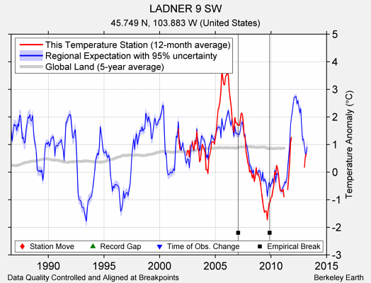 LADNER 9 SW comparison to regional expectation