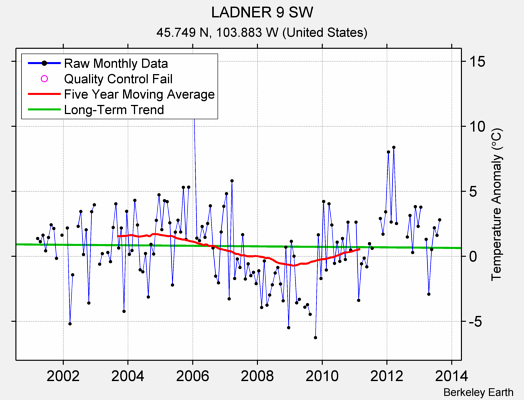 LADNER 9 SW Raw Mean Temperature