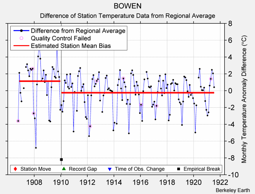 BOWEN difference from regional expectation