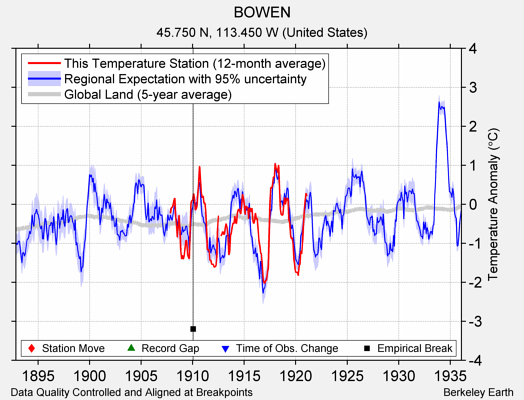 BOWEN comparison to regional expectation