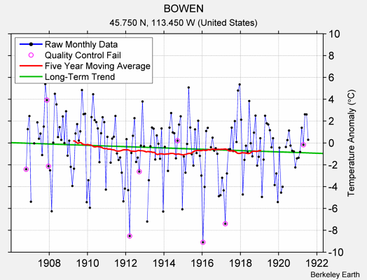 BOWEN Raw Mean Temperature