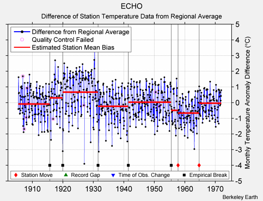 ECHO difference from regional expectation