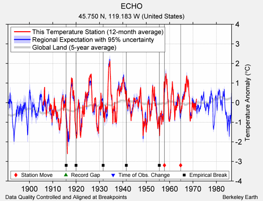 ECHO comparison to regional expectation