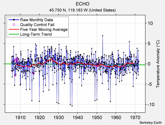 ECHO Raw Mean Temperature