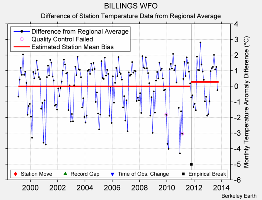 BILLINGS WFO difference from regional expectation