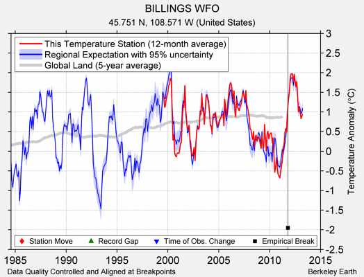 BILLINGS WFO comparison to regional expectation