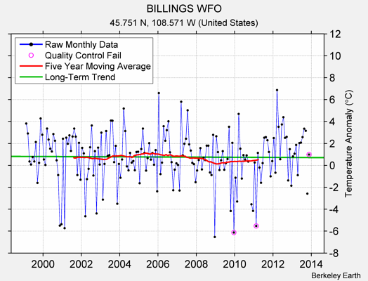 BILLINGS WFO Raw Mean Temperature