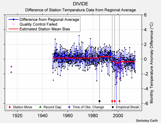 DIVIDE difference from regional expectation