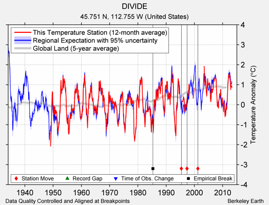 DIVIDE comparison to regional expectation