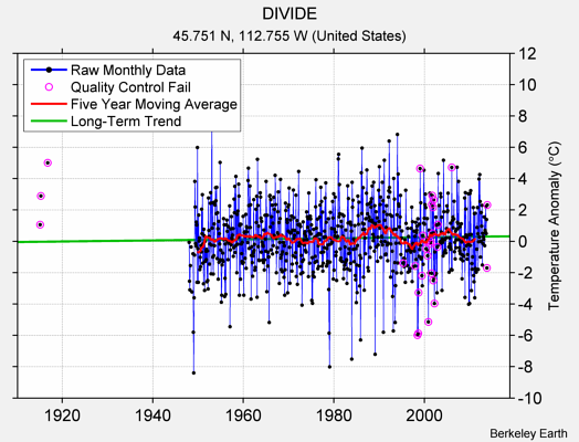 DIVIDE Raw Mean Temperature