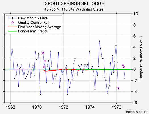 SPOUT SPRINGS SKI LODGE Raw Mean Temperature