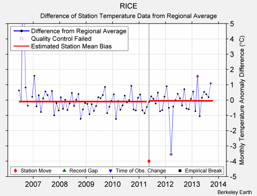 RICE difference from regional expectation