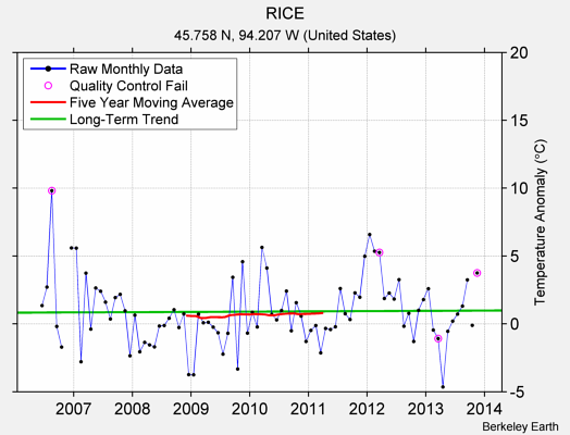 RICE Raw Mean Temperature