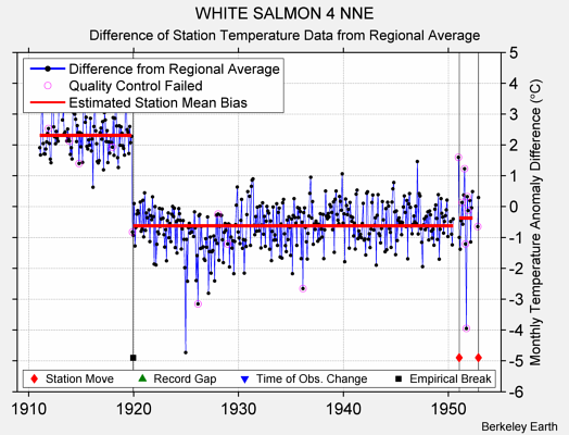 WHITE SALMON 4 NNE difference from regional expectation