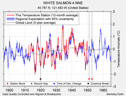 WHITE SALMON 4 NNE comparison to regional expectation