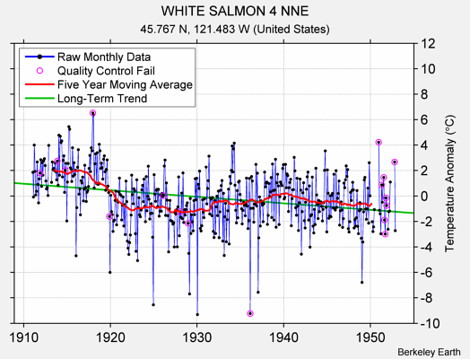 WHITE SALMON 4 NNE Raw Mean Temperature